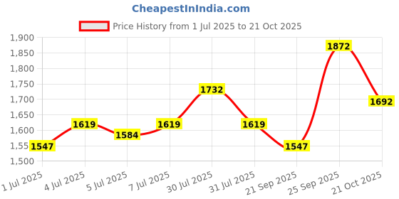 amazon.in u.s. polo assn. Men's Cotton Turtle Neck Sweatshirt u.s. polo assn. Price History Graph from 1 Jul 2025 to 21 Oct 2025