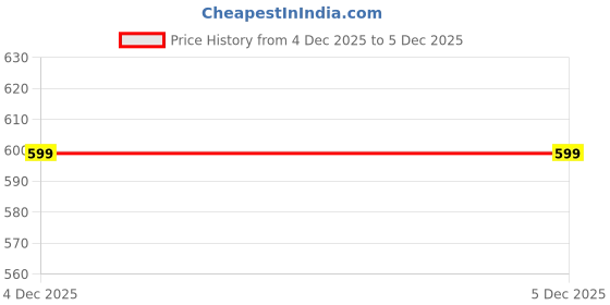 amazon.in u.s. polo assn. Men's Crew Neck Brand Print Slim Fit Cotton T-Shirt u.s. polo assn. Price History Graph from 4 Dec 2025 to 5 Dec 2025