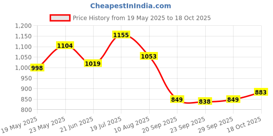 amazon.in u.s. polo assn. Men's Easton 2.0 Slide Sandal u.s. polo assn. Price History Graph from 19 May 2025 to 18 Oct 2025