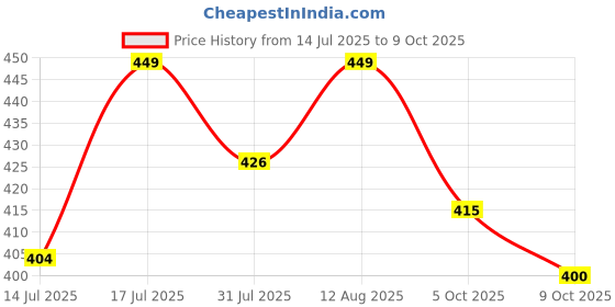 amazon.in u.s. polo assn. Men's Elasticized Waist Printed PB005 Underwear Briefs - Pack of 1 u.s. polo assn. Price History Graph from 14 Jul 2025 to 9 Oct 2025