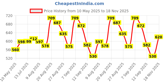 amazon.in u.s. polo assn. Mens Elasticized Waist Pure Cotton I006 Briefs - Pack of 3 u.s. polo assn. Price History Graph from 10 May 2025 to 18 Nov 2025