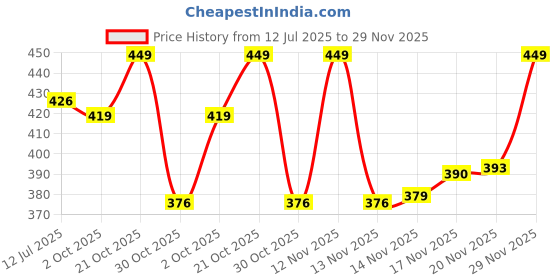 amazon.in u.s. polo assn. Men's Elasticized Waist Solid PB004 Underwear Briefs - Pack of 1 u.s. polo assn. Price History Graph from 12 Jul 2025 to 29 Nov 2025