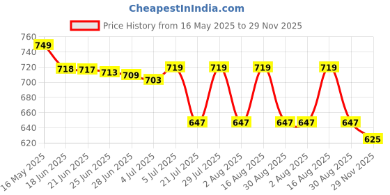 amazon.in u.s. polo assn. Mens Elasticized Waist Solid Underwear Trunks - Pack of 2 u.s. polo assn. Price History Graph from 16 May 2025 to 29 Nov 2025