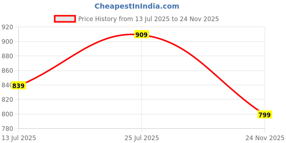 amazon.in u.s. polo assn. Men's Fitted T-Shirt u.s. polo assn. Price History Graph from 13 Jul 2025 to 24 Nov 2025
