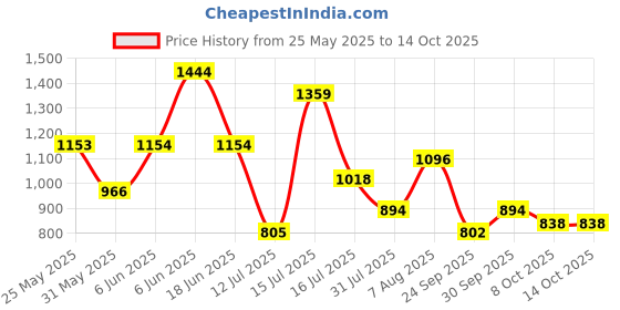 amazon.in u.s. polo assn. Men's Flip-Flop u.s. polo assn. Price History Graph from 25 May 2025 to 13 Oct 2025