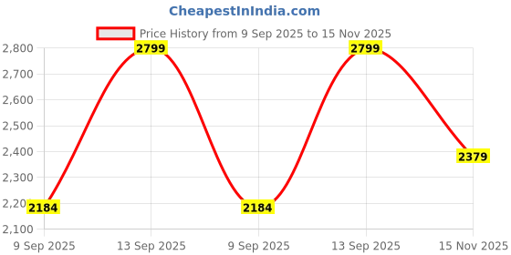 amazon.in u.s. polo assn. Men's Green Solid Mid Rise Cotton Button Regular Fit Trousers u.s. polo assn. Price History Graph from 9 Sep 2025 to 15 Nov 2025