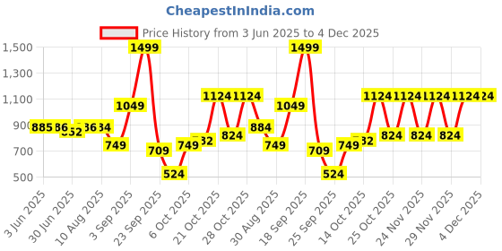 amazon.in u.s. polo assn. Men's Hern Flip-Flop u.s. polo assn. Price History Graph from 3 Jun 2025 to 4 Dec 2025