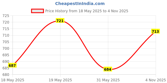 amazon.in U.S. POLO ASSN. Men's Hybrid Shorts u.s. polo assn. Price History Graph from 18 May 2025 to 4 Nov 2025