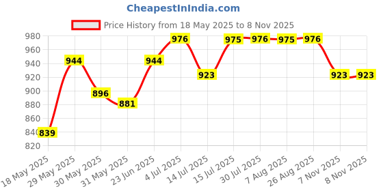 amazon.in u.s. polo assn. Men's Hybrid Shorts u.s. polo assn. Price History Graph from 18 May 2025 to 8 Nov 2025