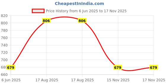 amazon.in u.s. polo assn. Men's Hybrid Shorts u.s. polo assn. Price History Graph from 6 Jun 2025 to 17 Nov 2025