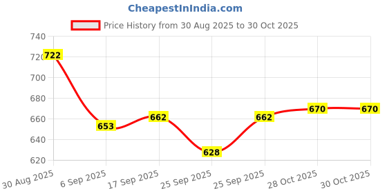 amazon.in u.s. polo assn. Men's Hybrid Shorts u.s. polo assn. Price History Graph from 30 Aug 2025 to 30 Oct 2025