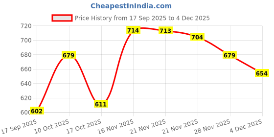 amazon.in u.s. polo assn. Men's Hybrid Shorts u.s. polo assn. Price History Graph from 17 Sep 2025 to 4 Dec 2025