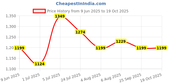 amazon.in u.s. polo assn. Men's Jogger Lounge Pants u.s. polo assn. Price History Graph from 9 Jun 2025 to 19 Oct 2025