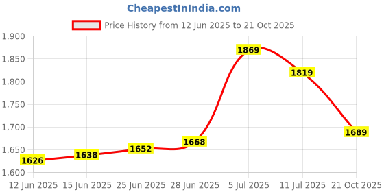 amazon.in u.s. polo assn. Men's Logo Crew Neck Casual Cotton Regular Fit Sweatshirts u.s. polo assn. Price History Graph from 12 Jun 2025 to 21 Oct 2025
