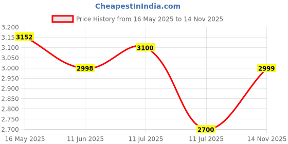 amazon.in u.s. polo assn. Mens Lowen 2.0 Sneaker u.s. polo assn. Price History Graph from 16 May 2025 to 14 Nov 2025