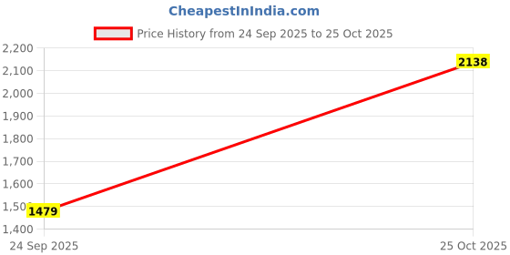 amazon.in u.s. polo assn. Men's Mid Rise Slim Casual Pants (USTRO0545_Khaki_38) u.s. polo assn. Price History Graph from 24 Sep 2025 to 25 Oct 2025