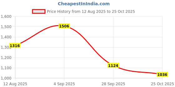 amazon.in u.s. polo assn. Men's Mid Rise Slim Jeans u.s. polo assn. Price History Graph from 12 Aug 2025 to 25 Oct 2025