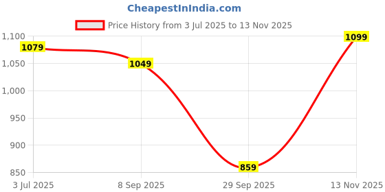 amazon.in u.s. polo assn. Men's Mid Rise Slim Joggers u.s. polo assn. Price History Graph from 3 Jul 2025 to 13 Nov 2025