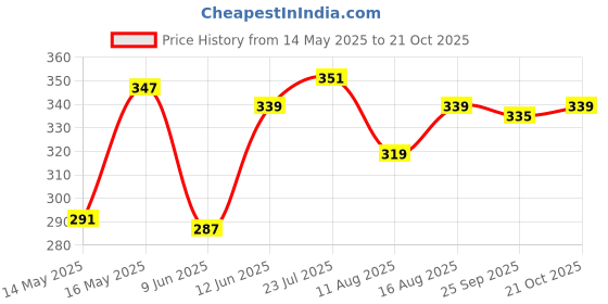 amazon.in u.s. polo assn. Men's Modal Cotton Stretch Antibacterial PB003 Premium Briefs - Pack of 1 u.s. polo assn. Price History Graph from 14 May 2025 to 21 Oct 2025
