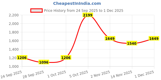 amazon.in u.s. polo assn. Mens NETO Sandal u.s. polo assn. Price History Graph from 24 Sep 2025 to 1 Dec 2025