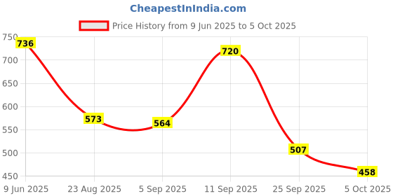 amazon.in u.s. polo assn. Mens Numeric Print Cotton Stretch I015 Trunks (Pack of 1) u.s. polo assn. Price History Graph from 9 Jun 2025 to 5 Oct 2025