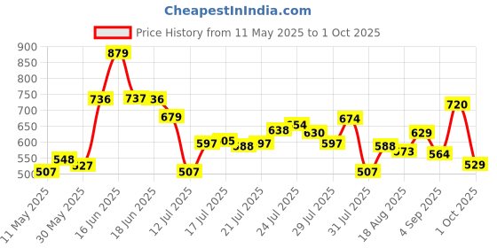 amazon.in u.s. polo assn. Mens Numeric Print Cotton Stretch I015 Trunks (Pack of 1) u.s. polo assn. Price History Graph from 11 May 2025 to 1 Oct 2025