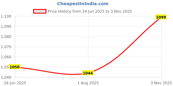 amazon.in u.s. polo assn. Men's Nylon Micro Fibre High Stretch Trunks Underwear u.s. polo assn. Price History Graph from 24 Jun 2025 to 3 Nov 2025