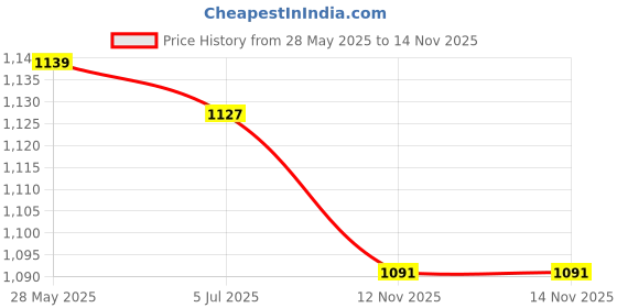 amazon.in u.s. polo assn. Men's Nylon Micro Fibre Seamless High Stretch Trunks Underwear u.s. polo assn. Price History Graph from 28 May 2025 to 13 Nov 2025