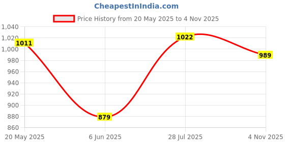 amazon.in u.s. polo assn. Men's Nylon Micro Fibre Seamless Ultra-Light Trunks Underwear u.s. polo assn. Price History Graph from 20 May 2025 to 4 Nov 2025