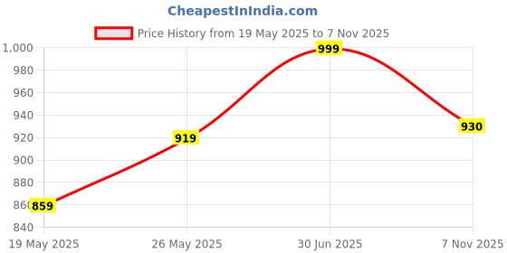 amazon.in u.s. polo assn. Men's Nylon Micro Fibre Sports High Stretch Briefs Underwear u.s. polo assn. Price History Graph from 19 May 2025 to 7 Nov 2025
