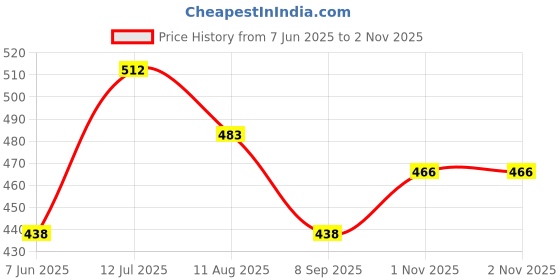 amazon.in u.s. polo assn. Mens Nylon Stretch Moisture Wicking AB001 Active Briefs - Pack of 1 u.s. polo assn. Price History Graph from 7 Jun 2025 to 1 Nov 2025