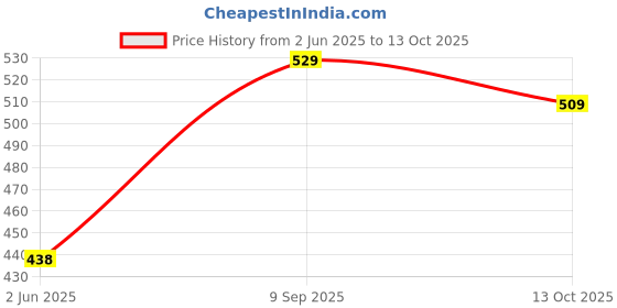 amazon.in u.s. polo assn. Mens Nylon Stretch Moisture Wicking AB001 Active Briefs - Pack of 1 u.s. polo assn. Price History Graph from 2 Jun 2025 to 13 Oct 2025