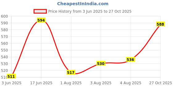 amazon.in u.s. polo assn. Men's Nylon Stretch Moisture Wicking AT001 Active Trunks - Pack of 1 u.s. polo assn. Price History Graph from 3 Jun 2025 to 27 Oct 2025