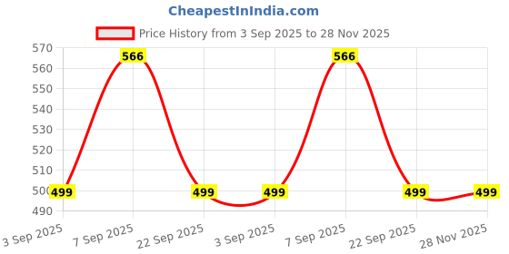 amazon.in u.s. polo assn. Men's Nylon Stretch Printed AB002 Active Briefs - Pack of 1 u.s. polo assn. Price History Graph from 3 Sep 2025 to 27 Nov 2025