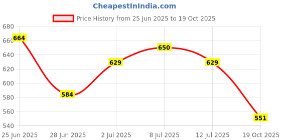 amazon.in u.s. polo assn. Men's Nylon Stretch Printed AT002 Active Trunks - Pack of 1 u.s. polo assn. Price History Graph from 25 Jun 2025 to 19 Oct 2025