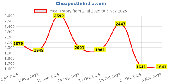 amazon.in u.s. polo assn. Men's Olive Solid Mid Rise Dark Cotton 1010 Men's Casual Trousers (USTRO1596_Olive_30) u.s. polo assn. Price History Graph from 2 Jul 2025 to 4 Nov 2025
