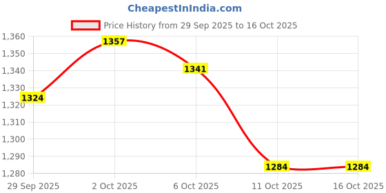 amazon.in u.s. polo assn. Men's Poly Cotton Signature Stripe Trunks (Pack of 2: Navy/White, L) & (Red/White, L). u.s. polo assn. Price History Graph from 29 Sep 2025 to 16 Oct 2025