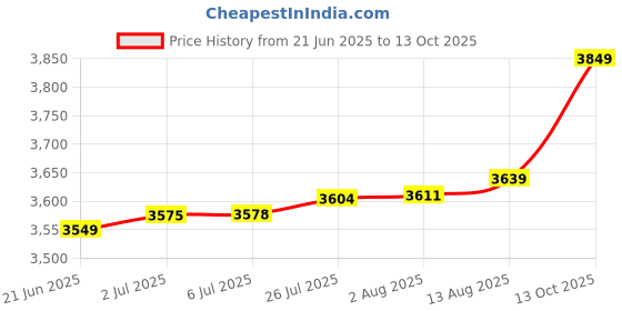amazon.in u.s. polo assn. Men's Polyester Blend Regular A-Line Coat u.s. polo assn. Price History Graph from 21 Jun 2025 to 13 Oct 2025