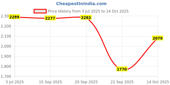 amazon.in u.s. polo assn. Men's Polyester Blend Standard A-Line Coat u.s. polo assn. Price History Graph from 3 Jul 2025 to 14 Oct 2025