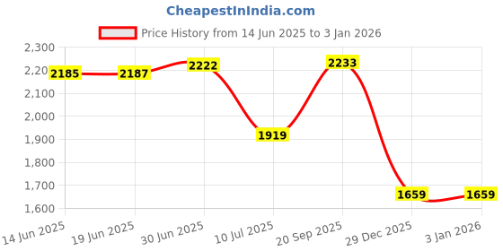 amazon.in u.s. polo assn. Men's Polyester Casual Pullover Sweater u.s. polo assn. Price History Graph from 14 Jun 2025 to 2 Jan 2026