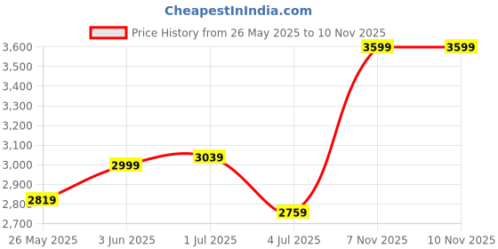 amazon.in u.s. polo assn. Men's Polyester Regular A-Line Coat u.s. polo assn. Price History Graph from 26 May 2025 to 9 Nov 2025