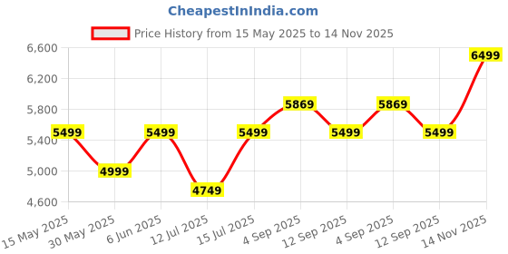 amazon.in u.s. polo assn. Men's Polyester Standard Length Trench Coat u.s. polo assn. Price History Graph from 15 May 2025 to 14 Nov 2025