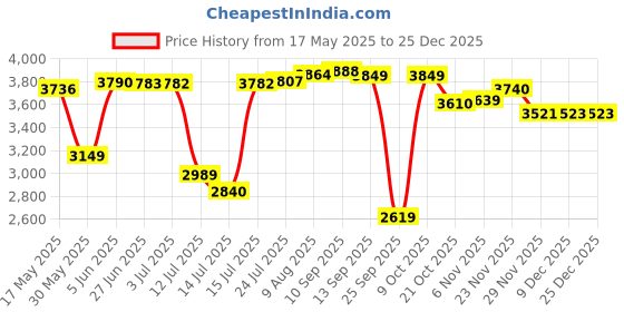 amazon.in u.s. polo assn. Men's Polyester Standard Length Trench Coat u.s. polo assn. Price History Graph from 17 May 2025 to 25 Dec 2025