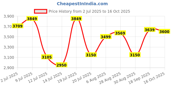 amazon.in u.s. polo assn. Men's Polyester Standard Length Trench Coat u.s. polo assn. Price History Graph from 2 Jul 2025 to 16 Oct 2025