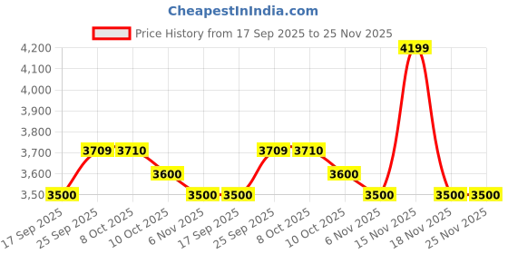 amazon.in u.s. polo assn. Men's Polyester Standard Length Trench Coat u.s. polo assn. Price History Graph from 17 Sep 2025 to 25 Nov 2025