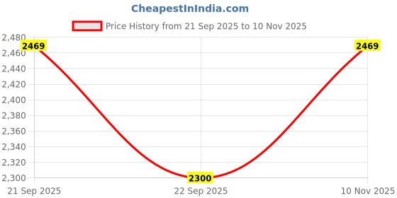 amazon.in u.s. polo assn. Men's Polyester Standard Length Trench Coat u.s. polo assn. Price History Graph from 21 Sep 2025 to 10 Nov 2025