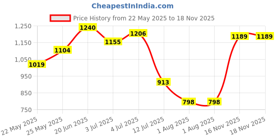 amazon.in u.s. polo assn. Men's Polyurethane Slide u.s. polo assn. Price History Graph from 22 May 2025 to 17 Nov 2025