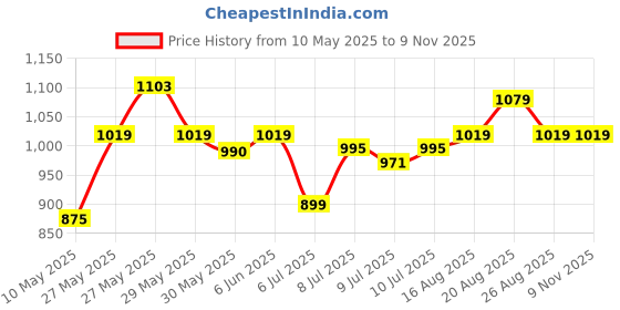 amazon.in u.s. polo assn. Mens Printed Cotton Mid Rise Casual Style Lounge Pants u.s. polo assn. Price History Graph from 10 May 2025 to 9 Nov 2025