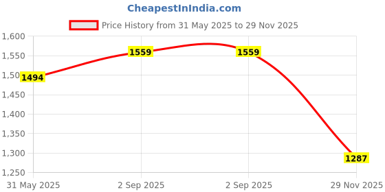 amazon.in u.s. polo assn. Men's Printed Regular Fit T-Shirt u.s. polo assn. Price History Graph from 31 May 2025 to 29 Nov 2025