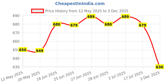 amazon.in u.s. polo assn. Men's Printed Regular Fit T-Shirts u.s. polo assn. Price History Graph from 12 May 2025 to 3 Dec 2025